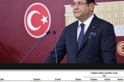 DEVA Partisi Ankara Milletvekili İdris Şahin TÜİK verileriyle uyardı: “Nüfusun beşte biri aynı şehirde, İstanbul alarm veriyor”